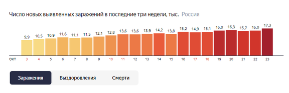 Скриншот: yandex.ru/covid19/stat