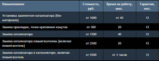 Причины, последствия и цены удаления катализатора в Москве