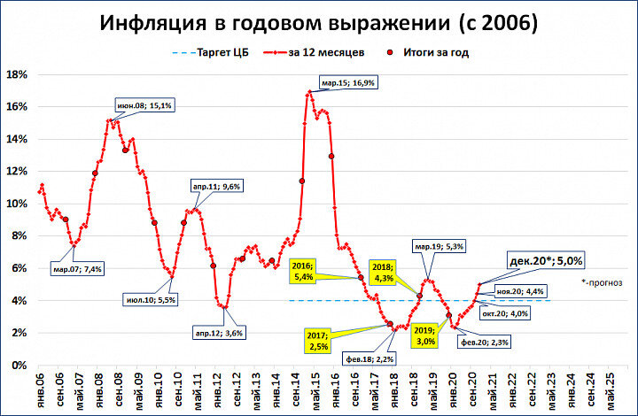 Прогноз цб на 2024