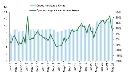 Спрос и прирост спроса на сталь в Китае
