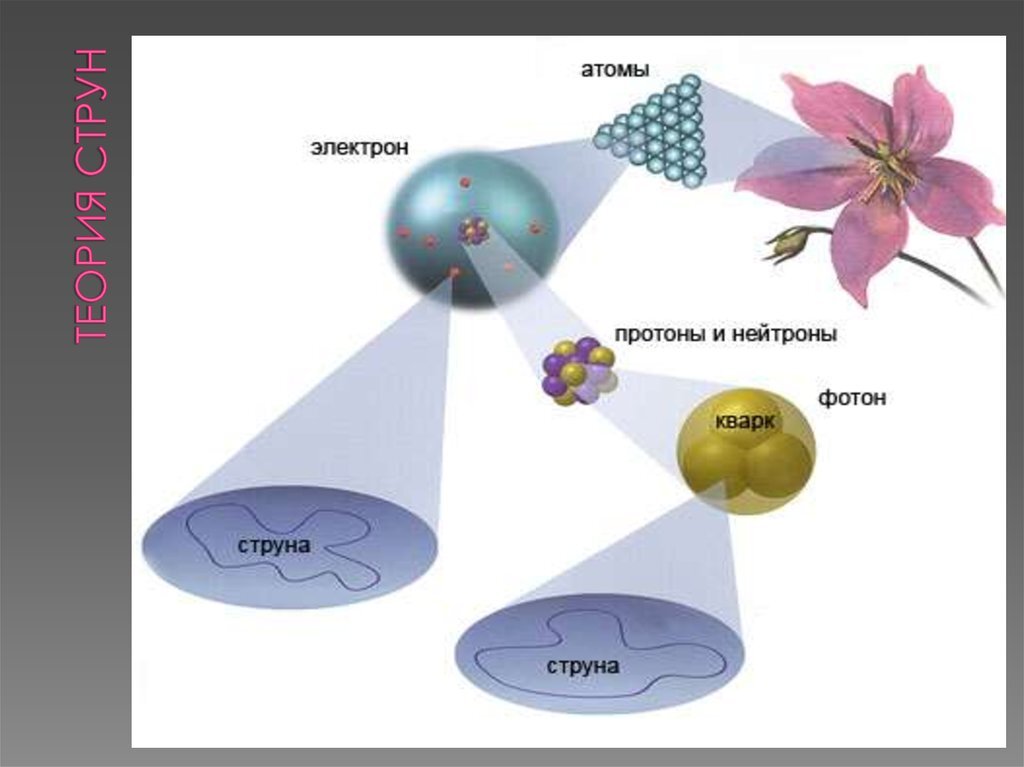 Презентация по теории струн