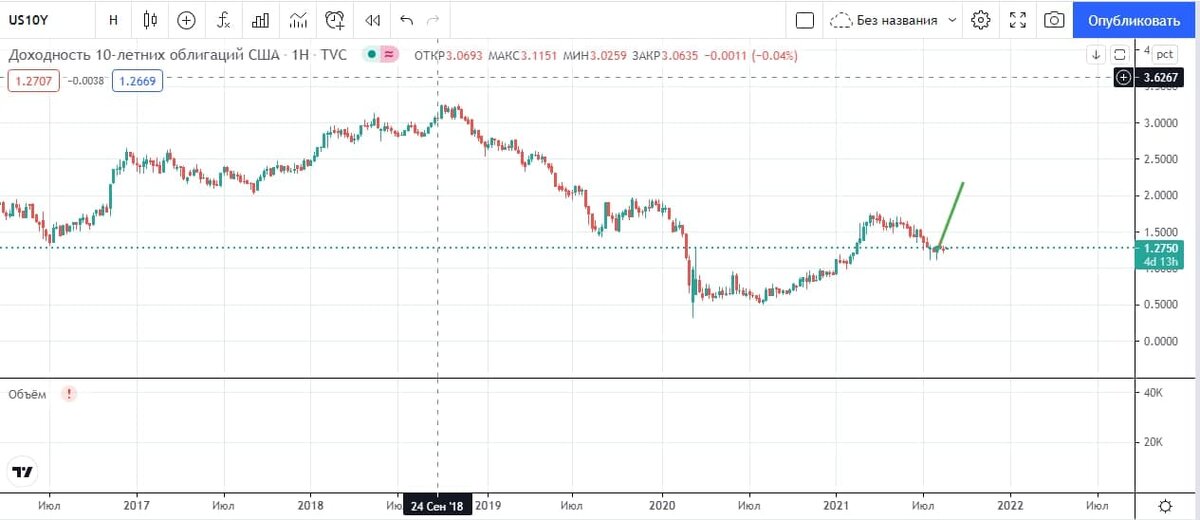 Доходность 10-летних казначейских облигаций , в случае продолжения роста, ударит по сырью , в частности нефти и золоту и запустит распродажи на рынке акций
