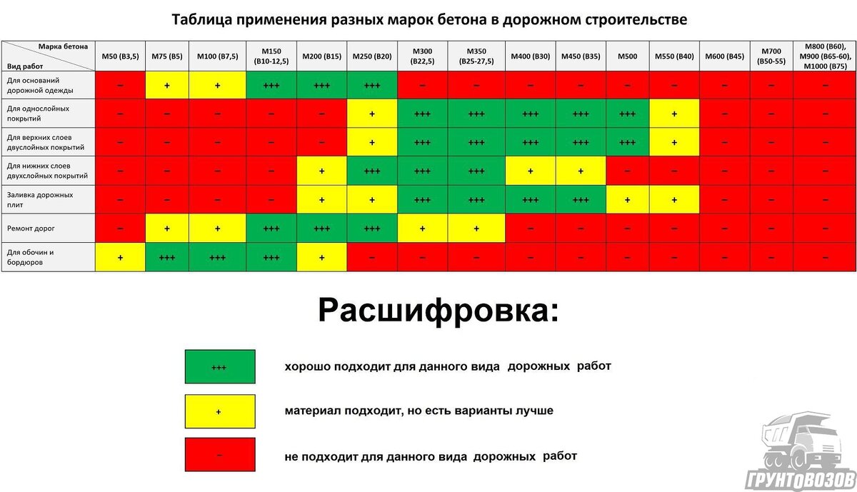 Таблица применения разных марок бетона в дорожном строительстве
