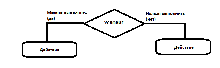 Основа логики программирования.