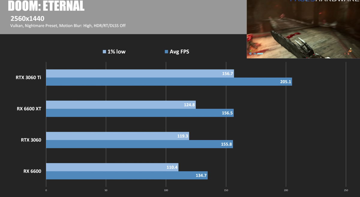 Наконец-то появились игровые тесты! RX 6600 без XT против желанной RTX 3060, удивился отрыву в производительности