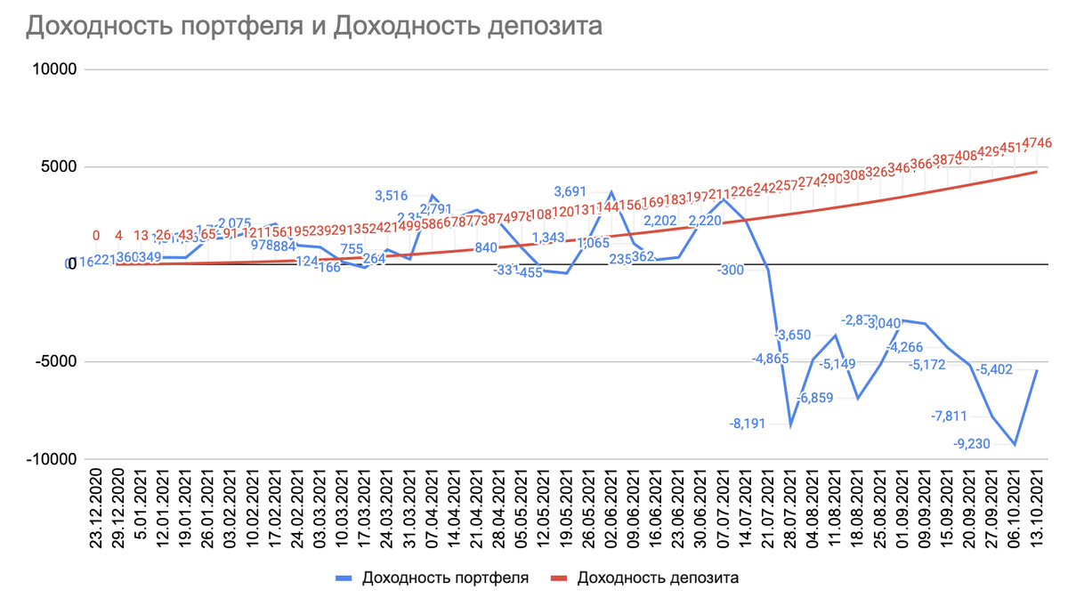 Сравнение доходностей портфеля и депозита на 43 неделю инвестирования