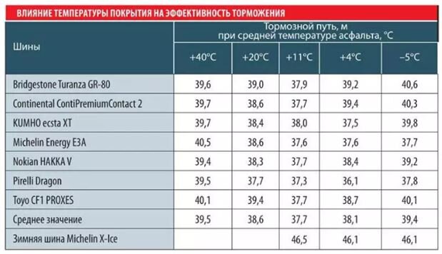 Сравнительный тест летних и зимних шин на чистом асфальте: тест автожурнала «За рулем»