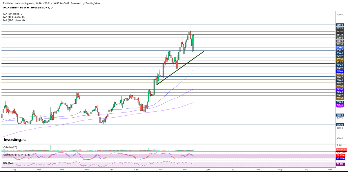Дневной график акций MGNT