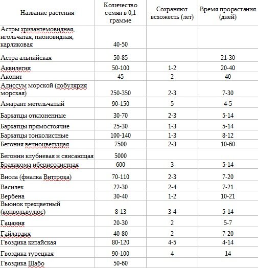 здесь некоторые цветы и вес их семян в 0,1 грамме - чаще всего такой объем используется. 