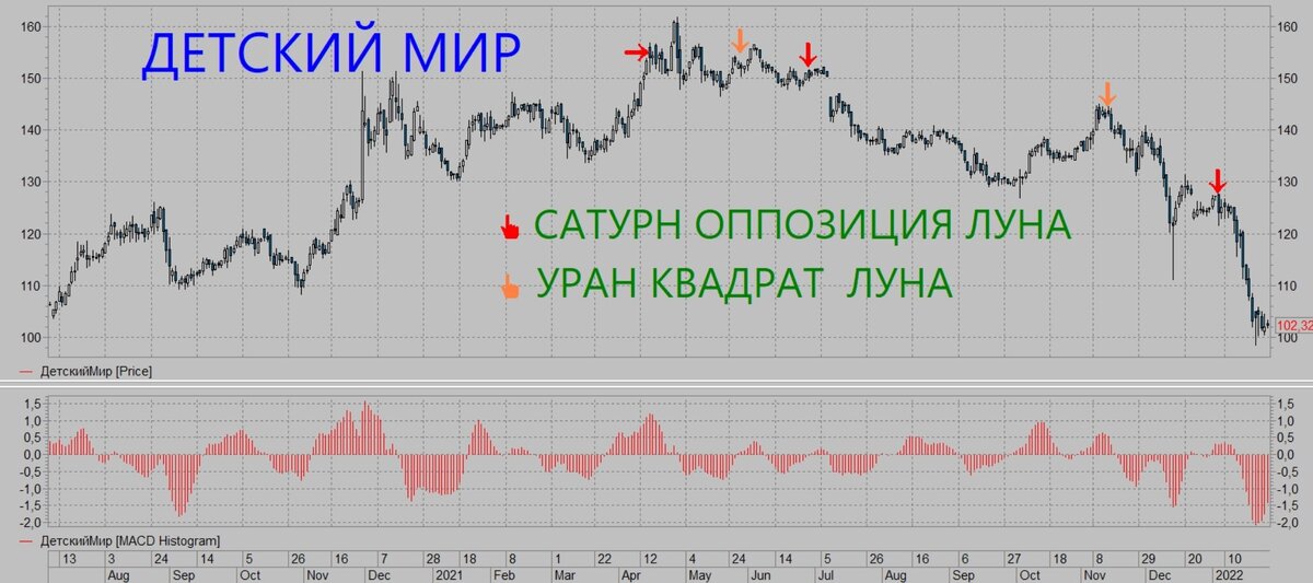 Детский Мир. АстроТехАнализ. Дневной тайм-фрейм.