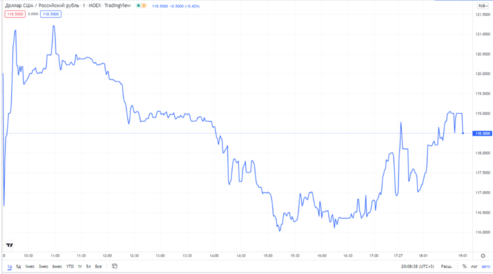 график с Trading View