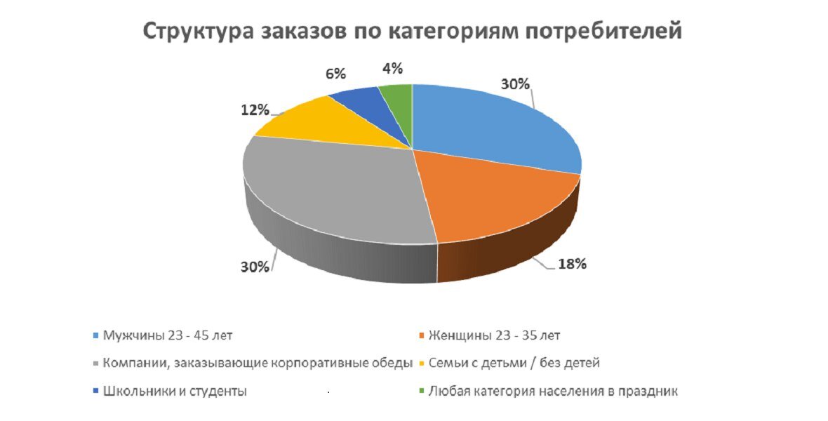 Анализ покупателей в бизнес плане