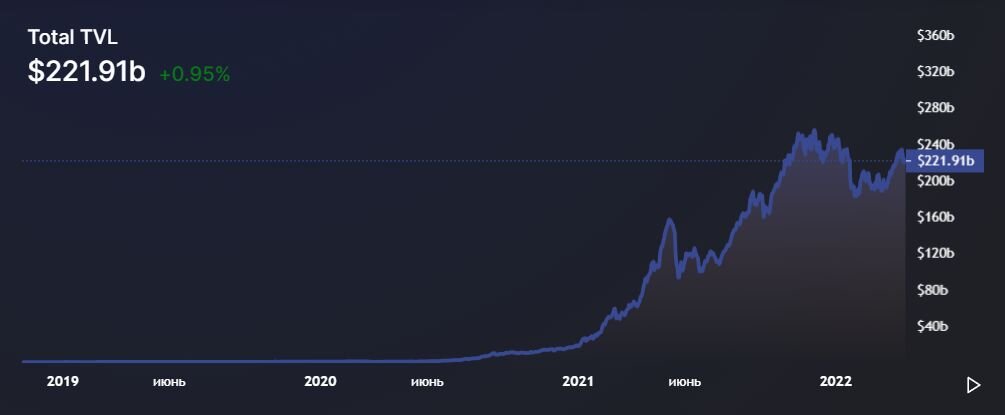 Общая стоимость, заблокированная в проектах DeFi. По данным: DeFi Llama.