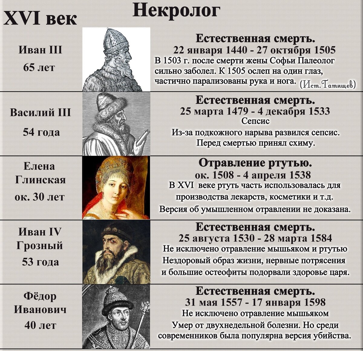 Кто из российских правителей был современником шекспира. 15 Век правители Руси.