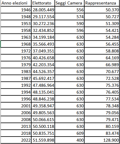 Gli elettori del 2022 in realtà si riferiscono allo sciagurato referendum del 2020.