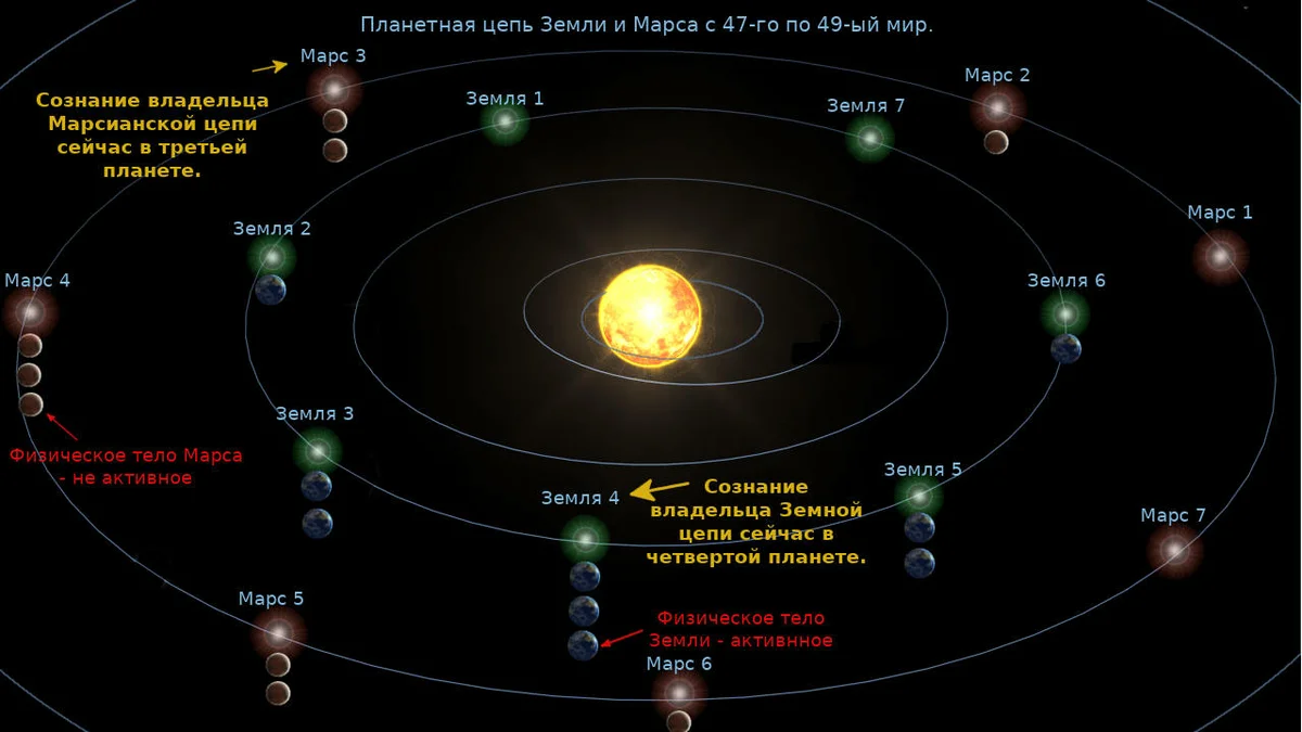 Схема планетных цепей №1