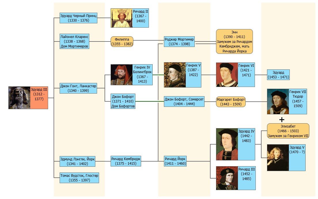 Потомки Эдуарда III. Даны только основные персонажи, имеющие значение для очерка. Правившие короли выделены портретами.