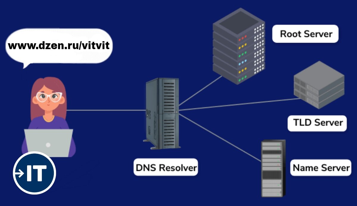 Схема 3-х типов DNS-серверов.