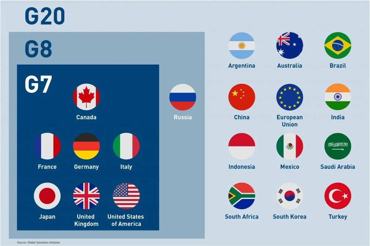 Аргентина канада состав. G20 Countries. G7 и g20. Флаги стран g20. Страны большой двадцатки g20.