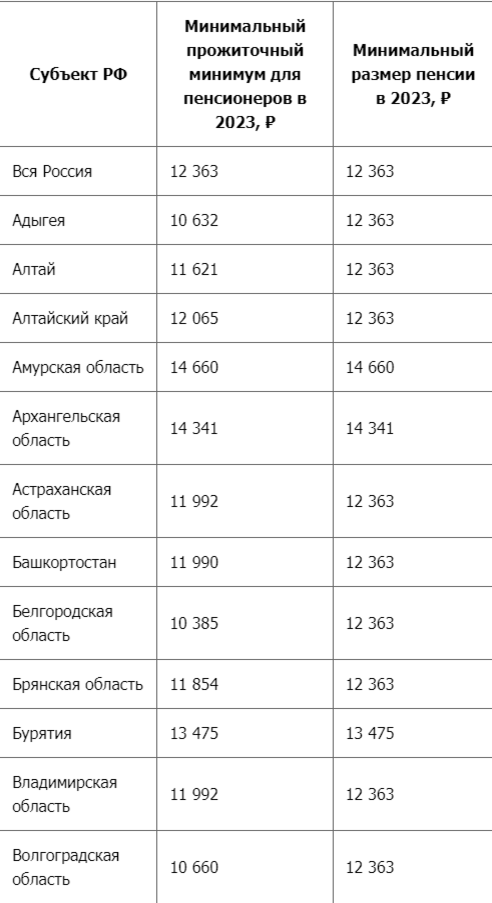 Мы приводим таблицы минимальной пенсии по всем регионам России