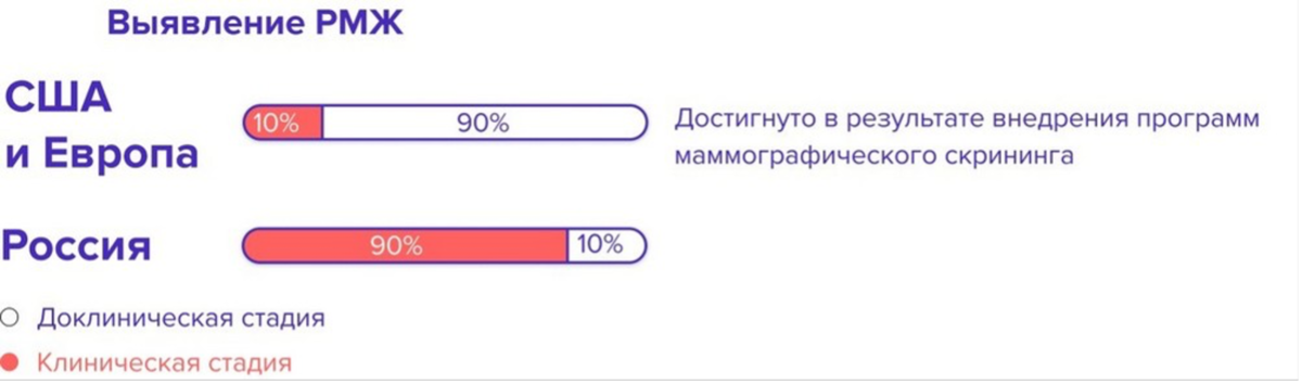 Сравнительная статистика смертности от рака молочных желёз