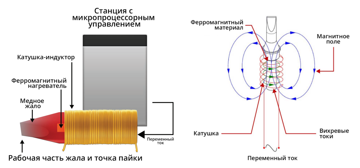 Индукционные станции. Паяльная индукционная станция Sugon 212.