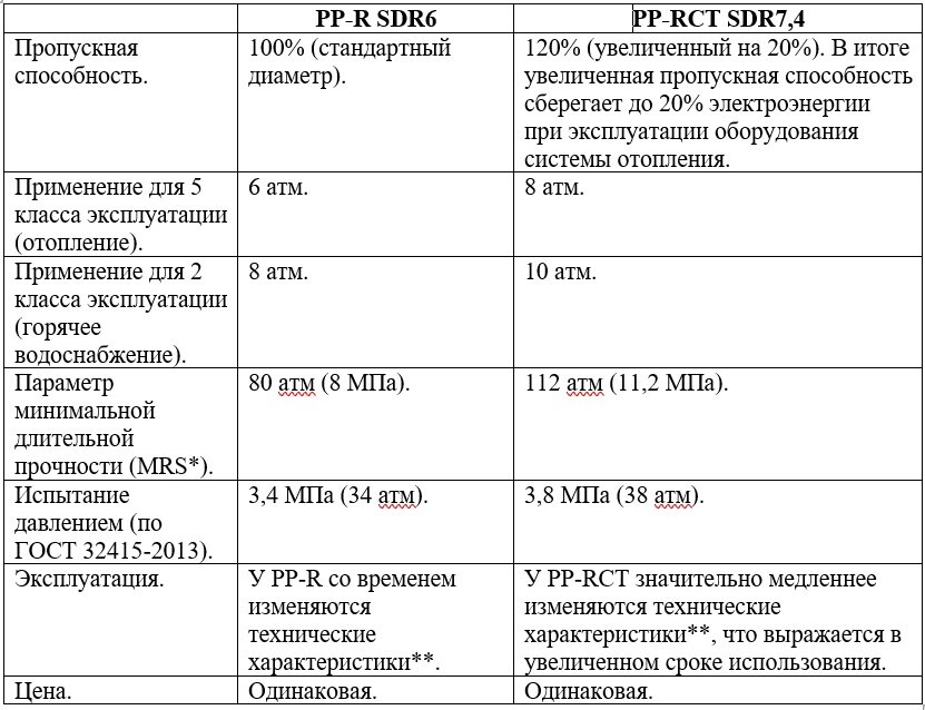 * MRS – основной технический параметр, определяющий прочностные свойства материала. ** Прочность, долговечность, термостойкость.