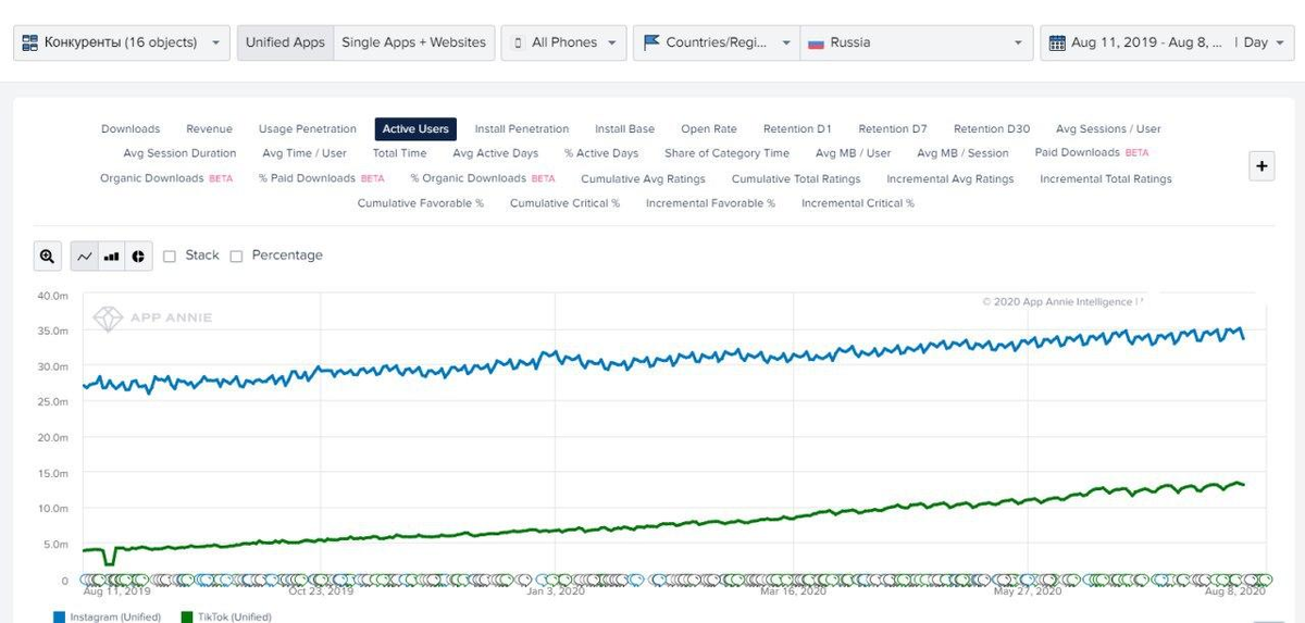 Аудитория тикток. Аудитория TIKTOK В России 2021. Аудитория ТИКТОК В России. Аудитория тик ток 2021. Аудитория ТИКТОК В России 2020.
