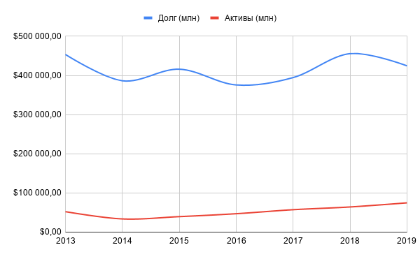 Динамика долга и Активов за последние 7 лет.