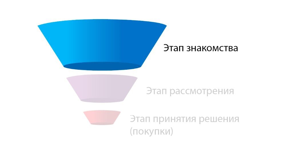 ключевой этап воронки. ключевой этап воронки. этапы воронки продаж. воронка продаж в маркетинге. ключевой этап воронки.
