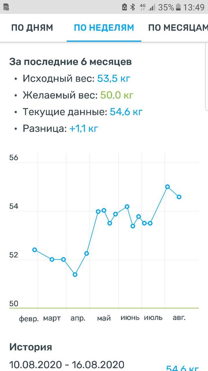 График моего веса после снижения. До снижения было 59 кг