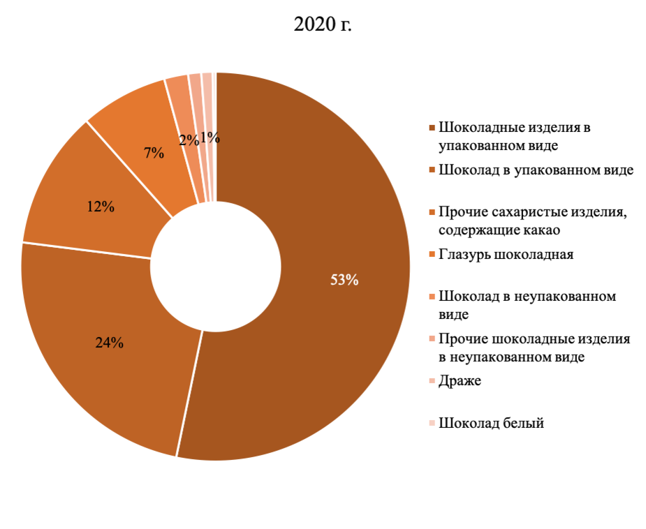 Анализ шоколада. Структура рынка шоколадных изделий. Структура российского рынка шоколада. Структура рынка шоколада в России. Анализ рынка шоколада.