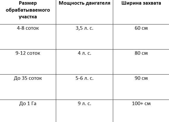 Таблица подбора мощности мотокультиватора