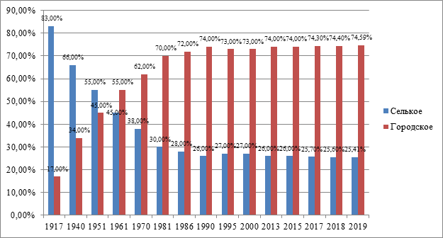 Динамика урбанизации в Российской Федерации, %