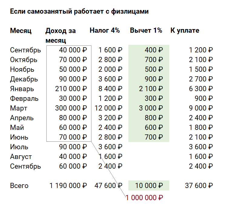 В июне самозанятый вычерпал свои 10 000 ₽, поэтому начиная с июля он платит полную ставку налога без вычета. Граничная сумма дохода для тех, кто работает с физлицами, — 1 000 000 ₽. Как только самозанятый достигнет этой суммы, налоговый вычет закончится