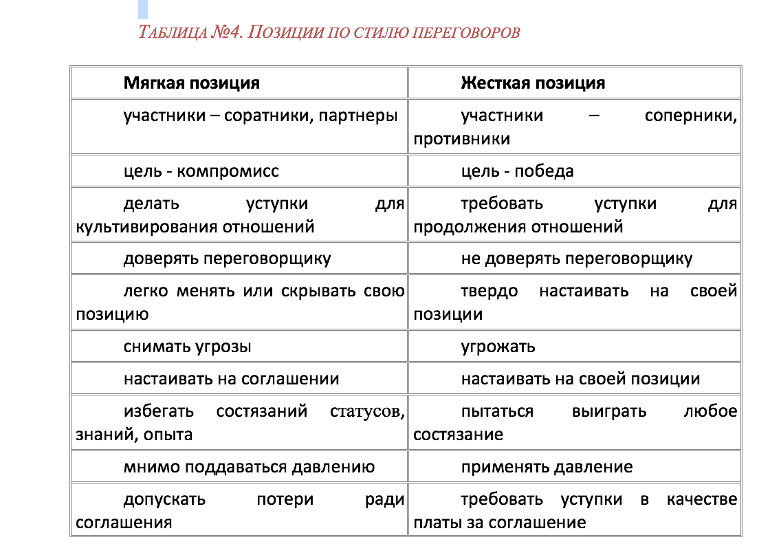 Составьте памятку переговорщика