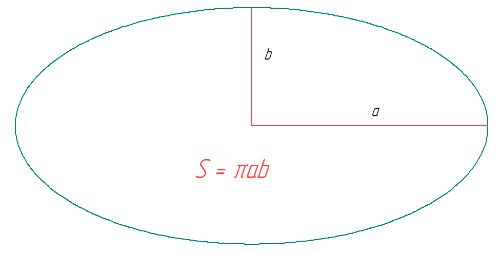 Длина периметра эллипса формула. Area of the oval. Площадь овала 6х9 дюймов. Формула вычисления площади эллипса. Площадь и периметр эллипса.