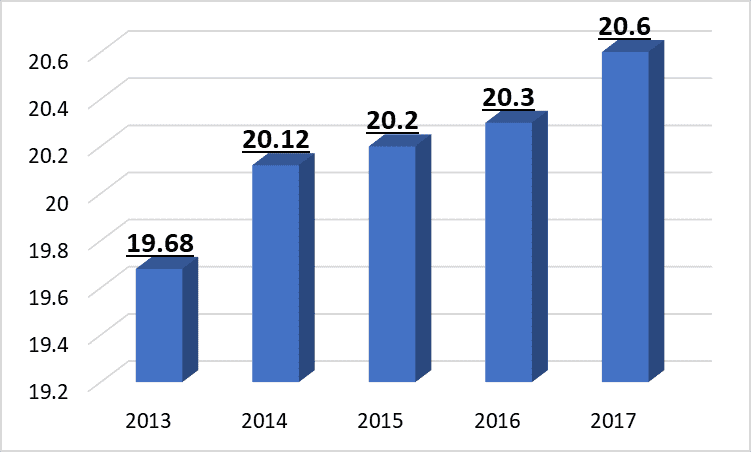 Динамика Блаватника Л.В. в 2013-2017 гг, млрд долл. Источник: Forbes