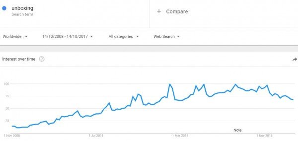 График Google Trends показывает динамику роста количества запросов по теме unboxing