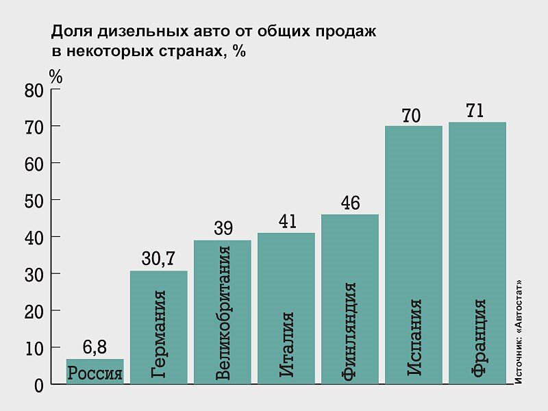 Составляющие стоимости бензина. Сколько процентов в дизеле. Норма серы в дизельном топливе. Рынок автомобилей статистика. Сколько процентов в дизеле.