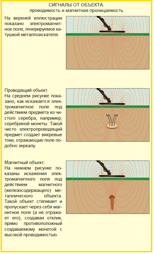 Поисковые катушки для металлоискателей