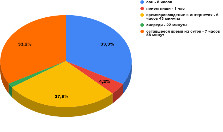 источник данных о времяпровождении в интернете:  https://irk.aif.ru/dontknows/skolko_vremeni_chelovek_provodit_v_socialnyh_setyah
источник  данных об очередях: https://new-retail.ru/novosti/retail/v_srednem_rossiyane_provodyat_v_ocheredyakh_1_1_god_zhizni_issledovanie_sbermarketa2957/