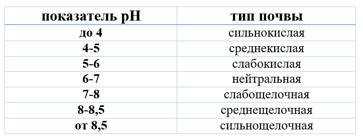 Градация почв в зависимости от величины рН