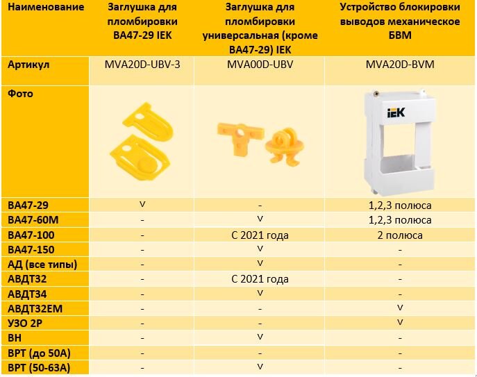 Решения IEK® для опломбировки модульного оборудования