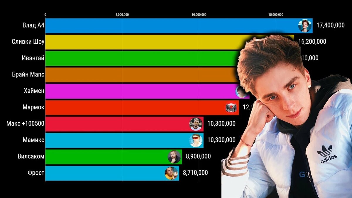 Список самых популярных блогеров. Топ 10 самых популярных ютуберов. Топ самых популярных блоггеров. Топ 1 блоггер. Топ ютубер в мире.