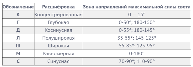 Таблица 1. Типы КСС светильников