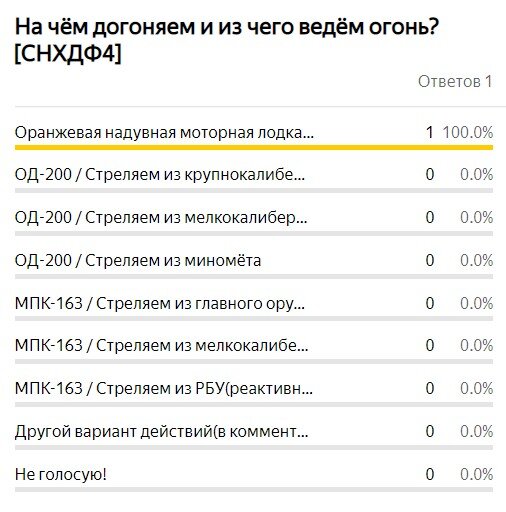 Итоги голосования.