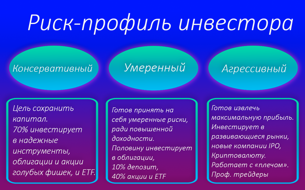 Консервативный риск профиль инвестора. Риск профиль. Умеренный риск профиль. Виды риск профиля инвестора.