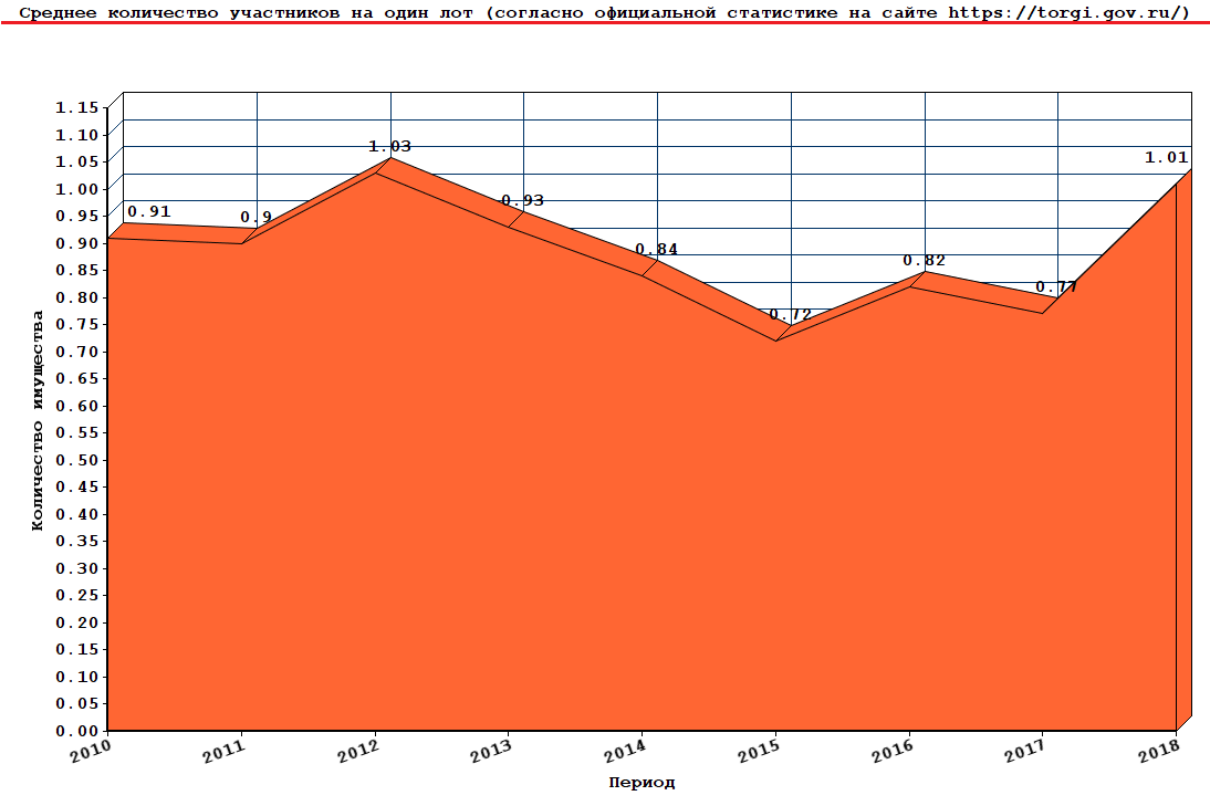 Среднее количество участников торгов в расчете на один лот или одно имущество