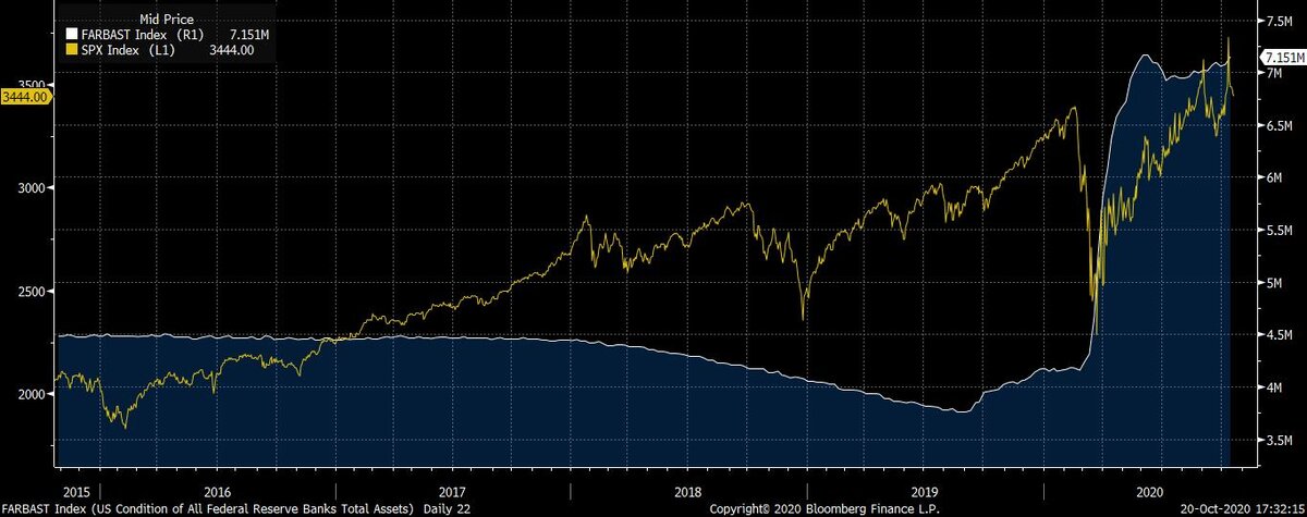 Синяя область- баланс Феда, жёлтая линия – S&P500.